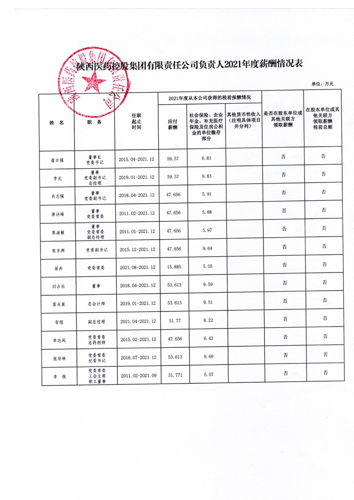 陜西醫(yī)藥控股集團(tuán)有限責(zé)任公司負(fù)責(zé)人2021年度薪酬情況表.jpg